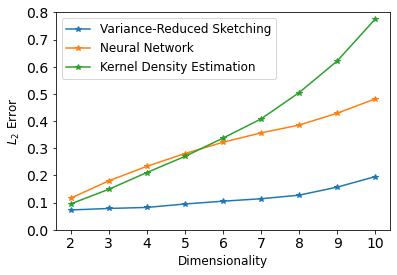 Nonparametric Density Estimation via Variance-Reduced Sketching