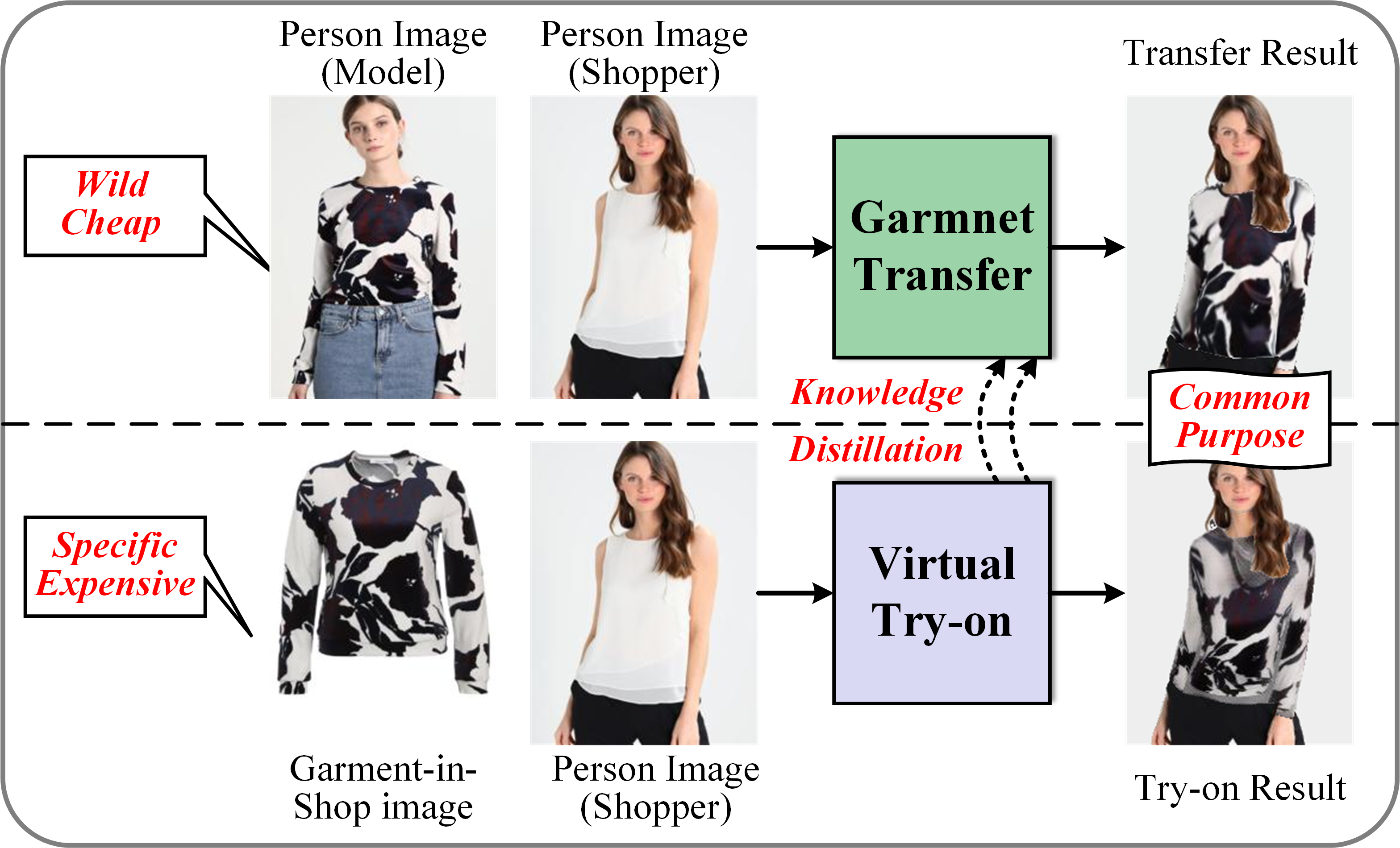 A Novel Garment Transfer Method Supervised by Distilled Knowledge of Virtual Try-on Model