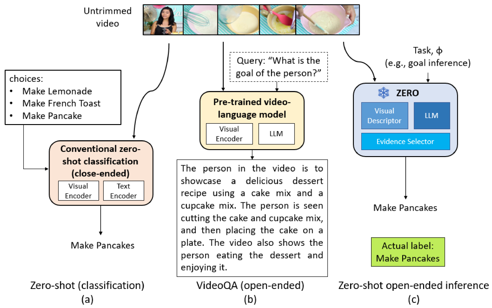 Training-Free Action Recognition and Goal Inference with Dynamic Frame Selection