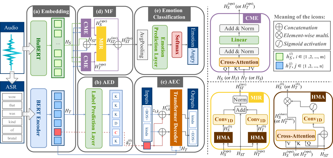 MF-AED-AEC: Speech Emotion Recognition by Leveraging Multimodal Fusion, Asr Error Detection, and Asr Error Correction