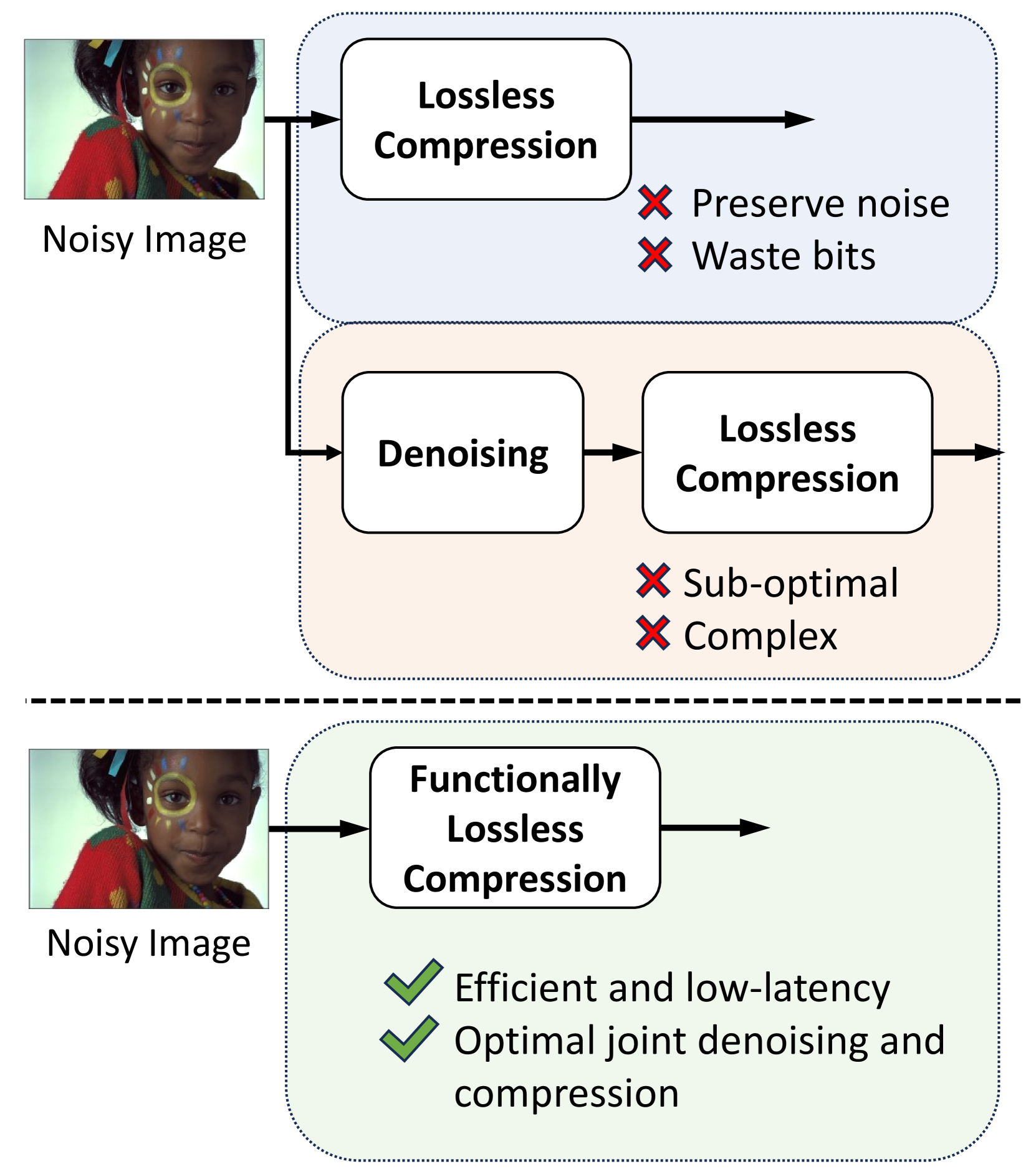 FLLIC: Functionally Lossless Image Compression