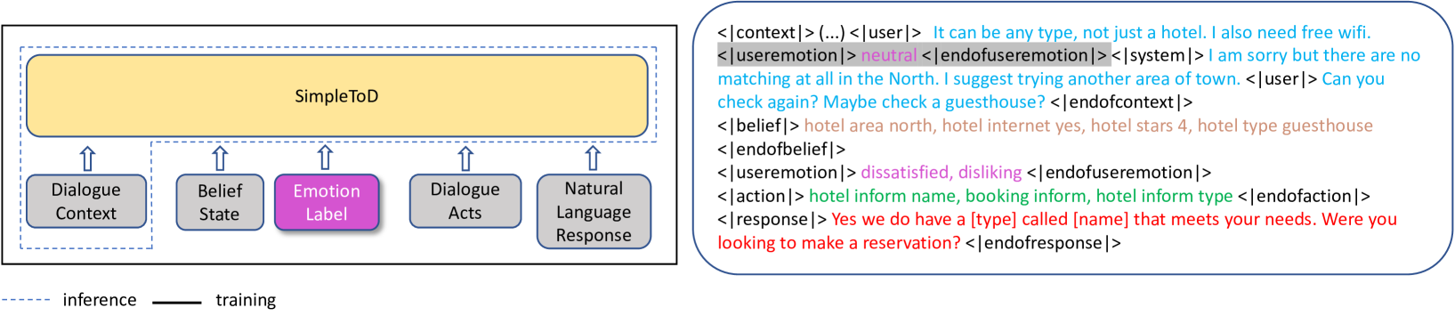 A Unified Approach to Emotion Detection and Task-Oriented Dialogue Modeling