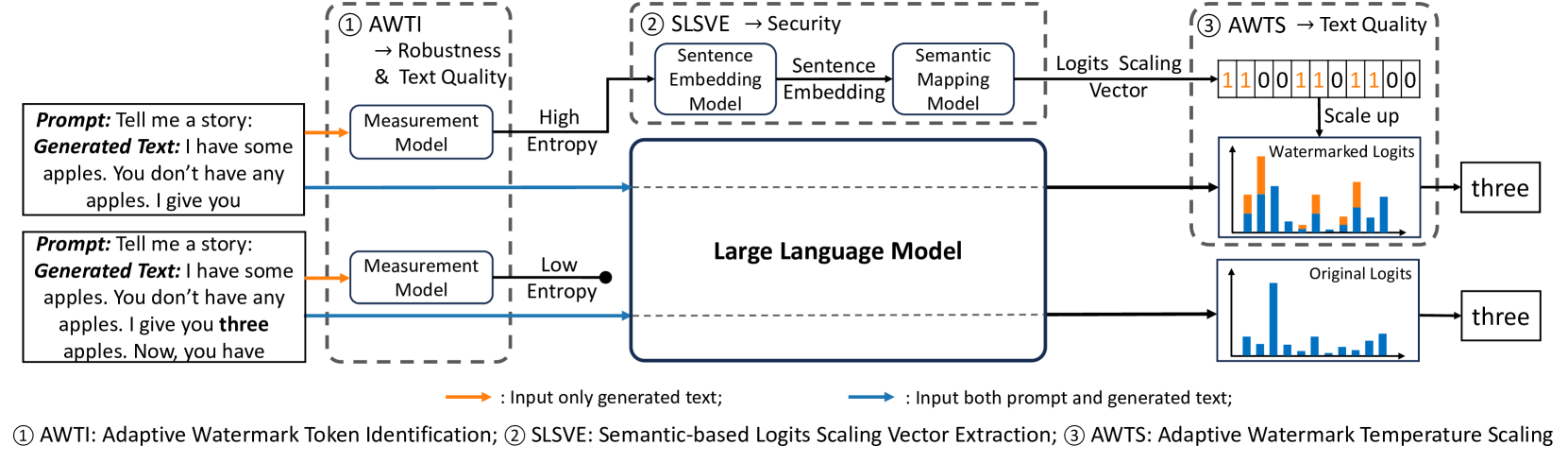 Adaptive Text Watermark for Large Language Models