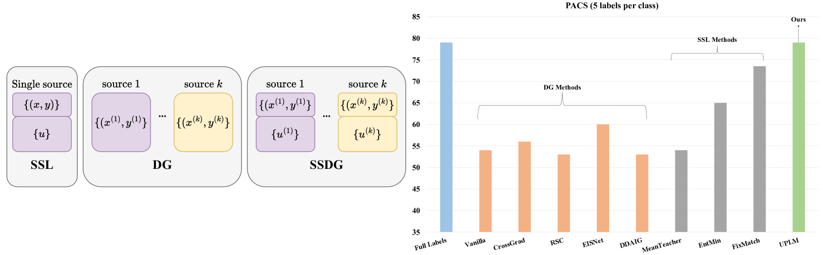 Improving Pseudo-labelling and Enhancing Robustness for Semi-Supervised Domain Generalization