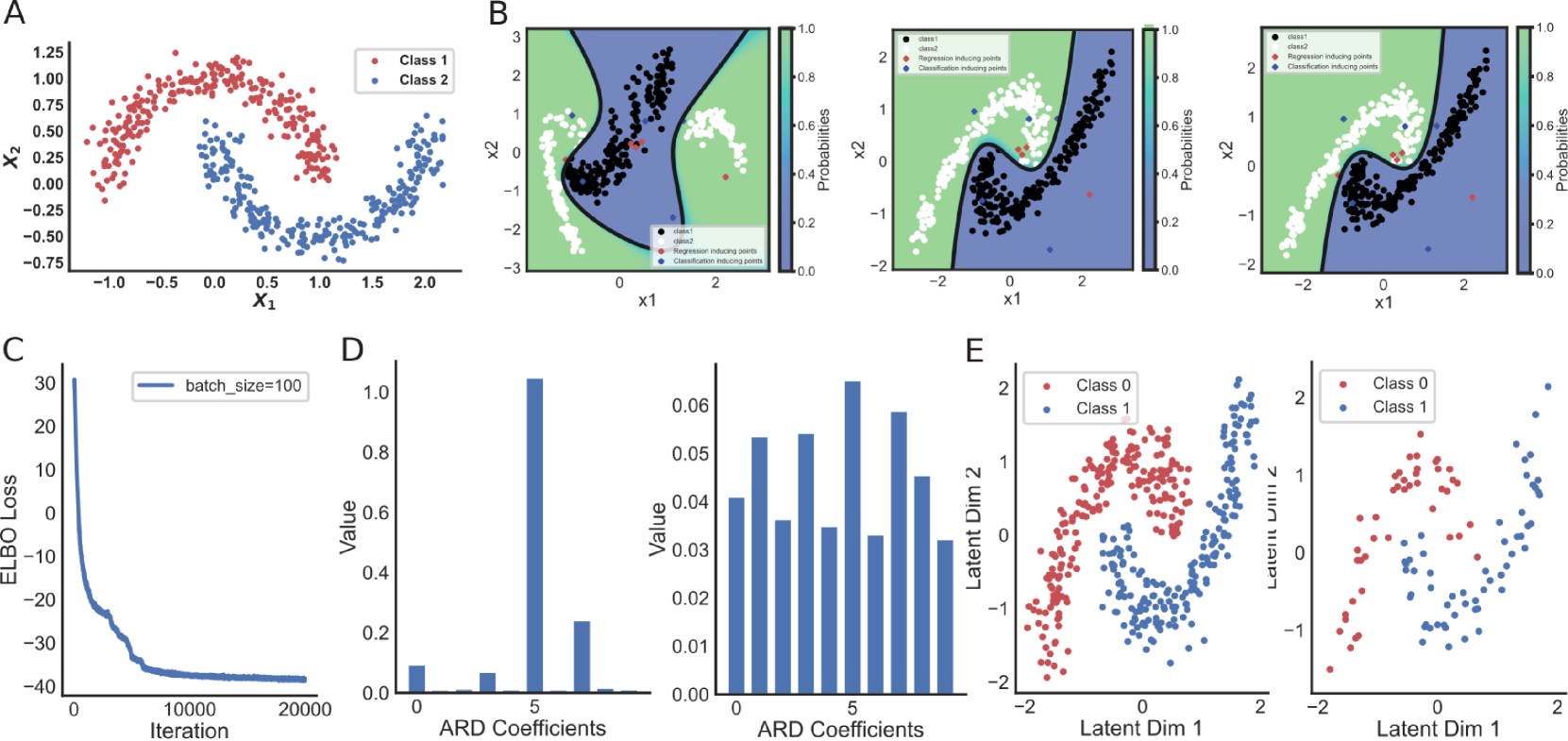 A Bayesian Gaussian Process-Based Latent Discriminative Generative Decoder (LDGD) Model for High-Dimensional Data