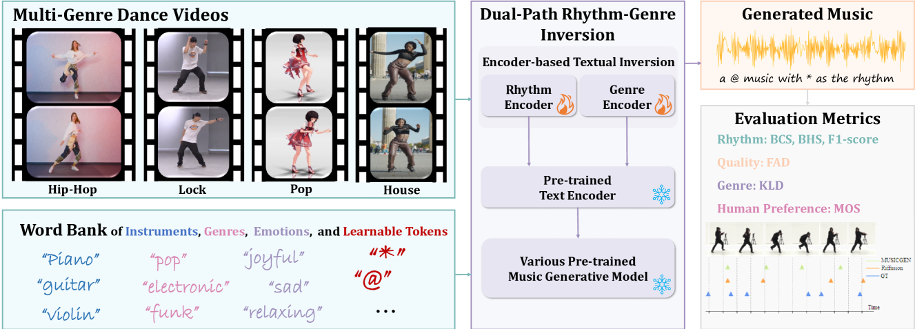 Dance-to-Music Generation with Encoder-based Textual Inversion