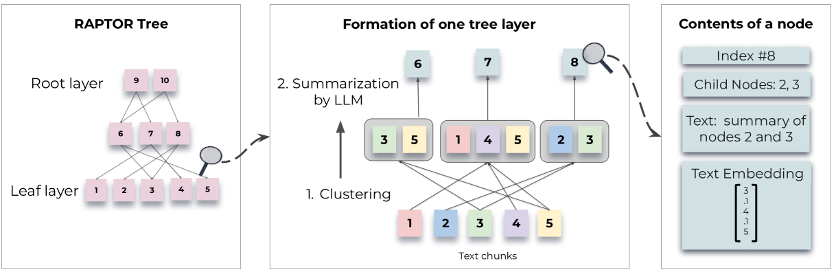 图 1: 本图为示例，展示了信息检索系统如何辅助大型语言模型以增强其处理问题的能力。