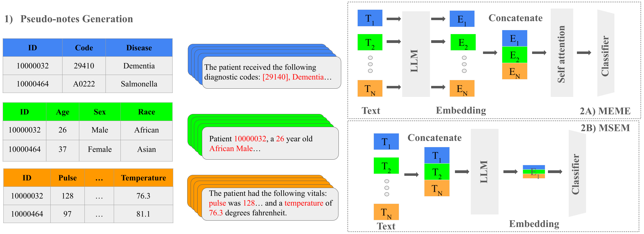 Emergency Department Decision Support using Clinical Pseudo-notes