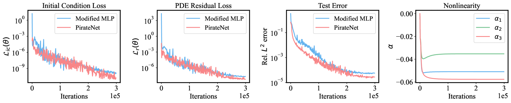 PirateNets: Physics-informed Deep Learning with Residual Adaptive