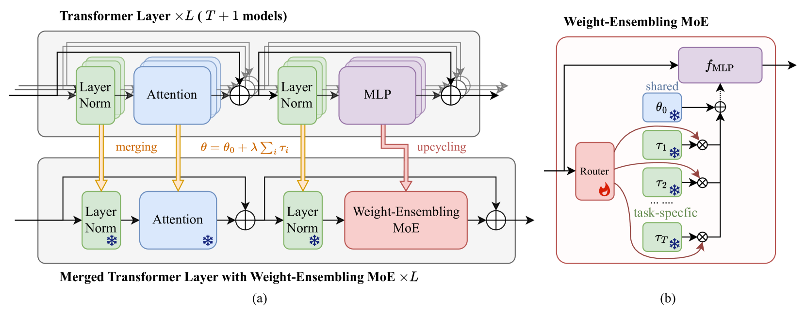 Merging Multi-Task Models via Weight-Ensembling Mixture of Experts