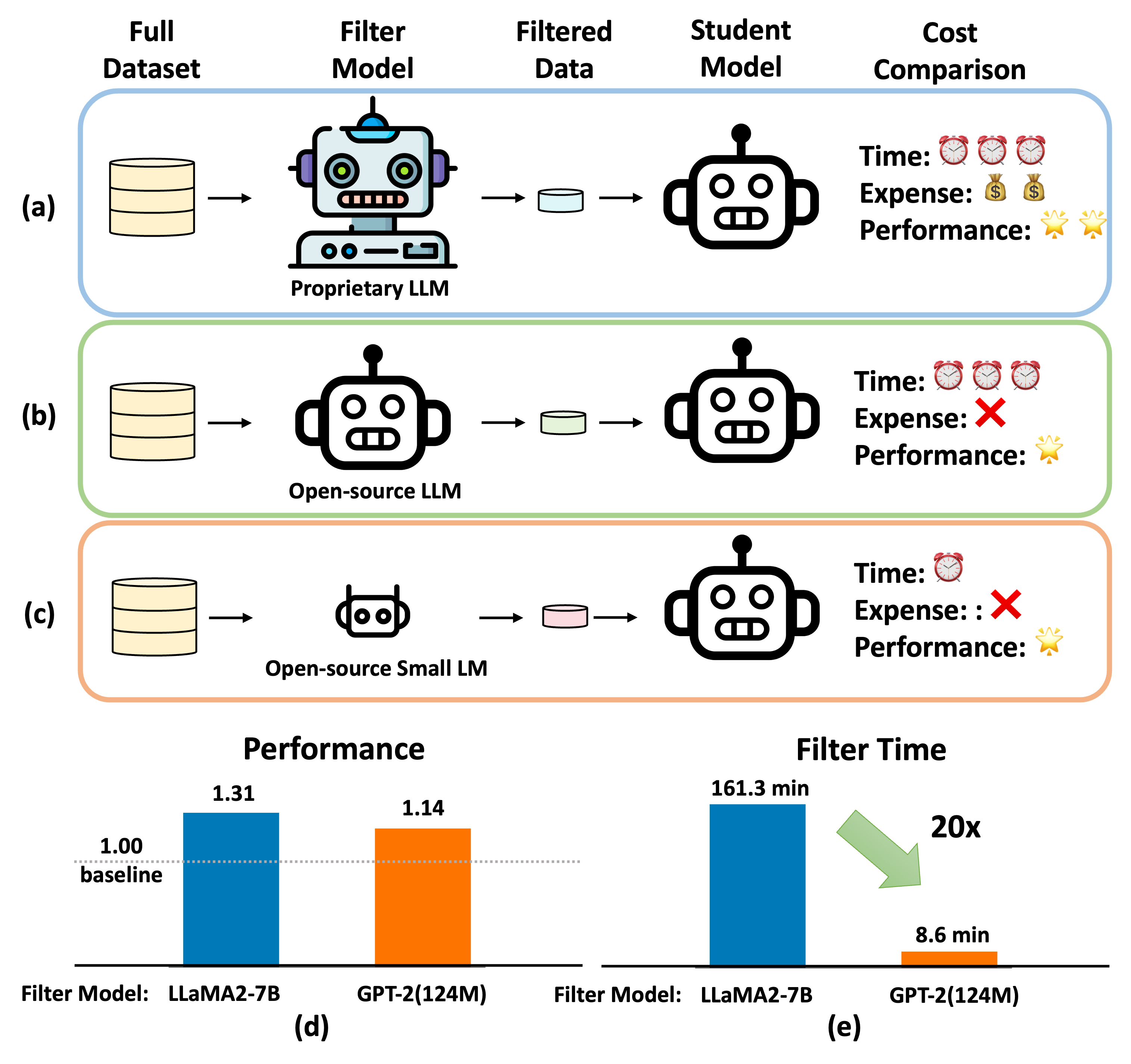 Superfiltering: Weak-to-Strong Data Filtering for Fast Instruction-Tuning