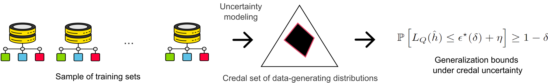 Credal Learning Theory