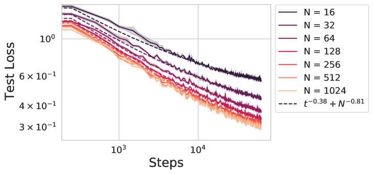 A Dynamical Model of Neural Scaling Laws