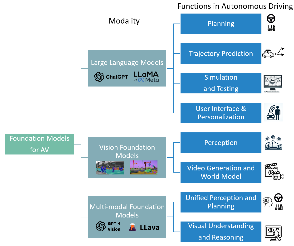 A Survey for Foundation Models in Autonomous Driving