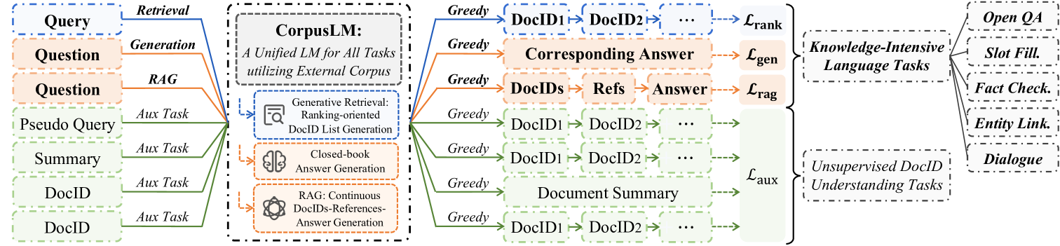 CorpusLM: Towards a Unified Language Model on Corpus for Knowledge-Intensive Tasks