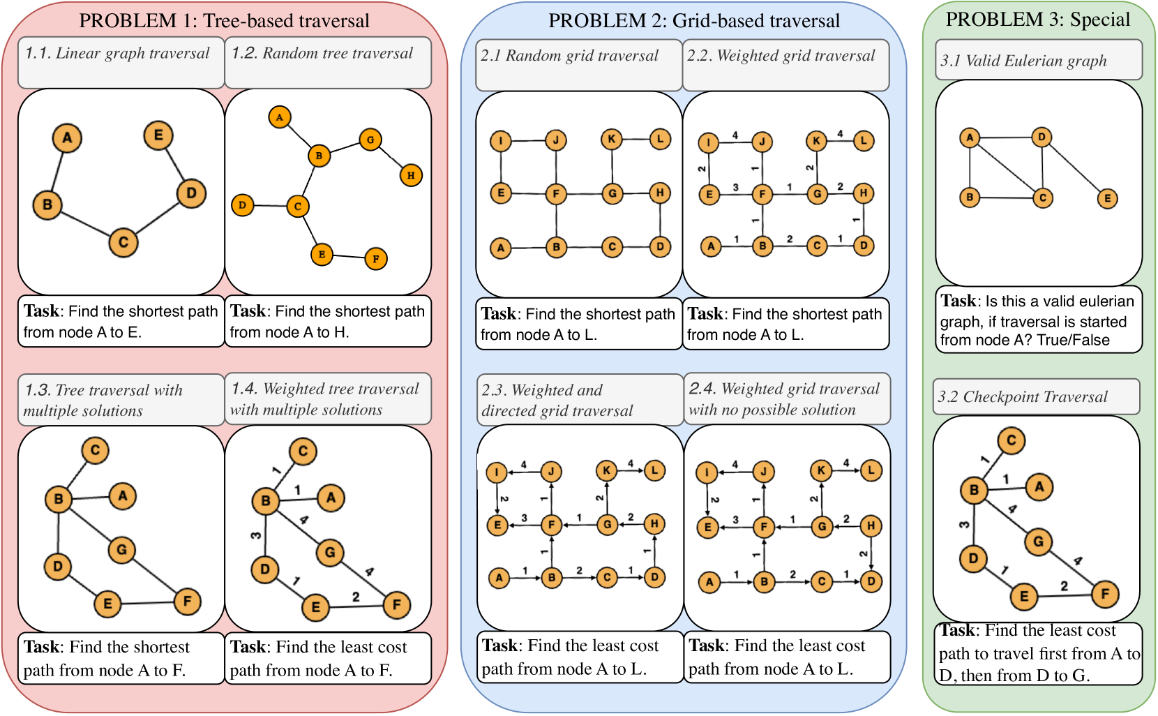 Can LLMs perform structured graph reasoning?