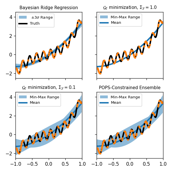 Misspecification uncertainties in near-deterministic regression