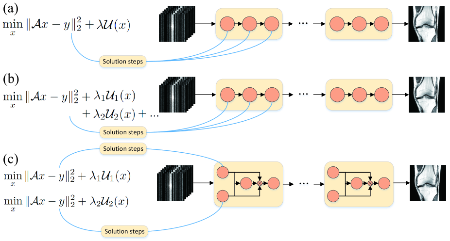 A Collaborative Model-driven Network for MRI Reconstruction