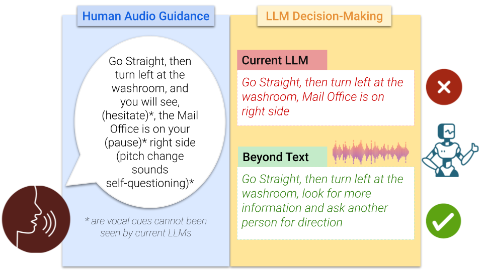 Beyond Text: Utilizing Vocal Cues to Improve Decision Making in LLMs for Robot Navigation Tasks