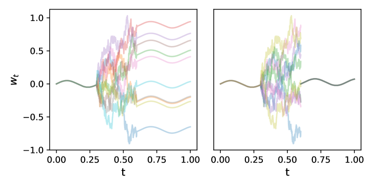 Partially Stochastic Infinitely Deep Bayesian Neural Networks