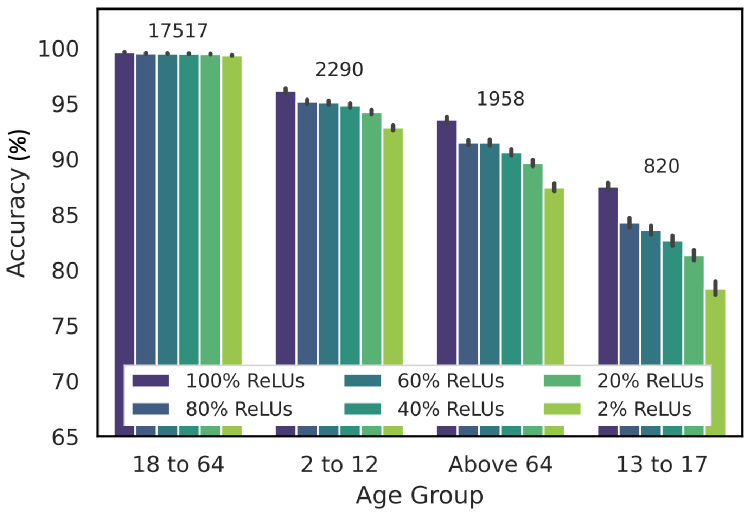 Disparate Impact on Group Accuracy of Linearization for Private Inference