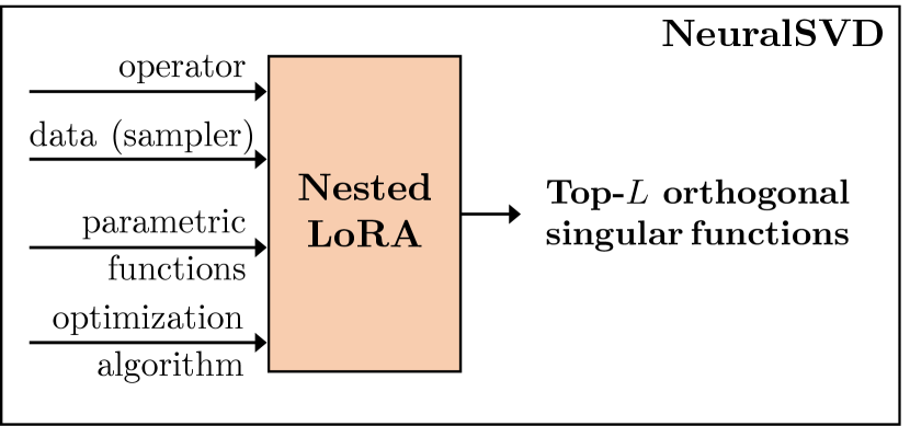 Operator SVD with Neural Networks via Nested Low-Rank Approximation