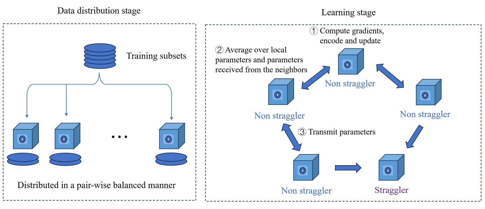 Gradient Coding in Decentralized Learning for Evading Stragglers