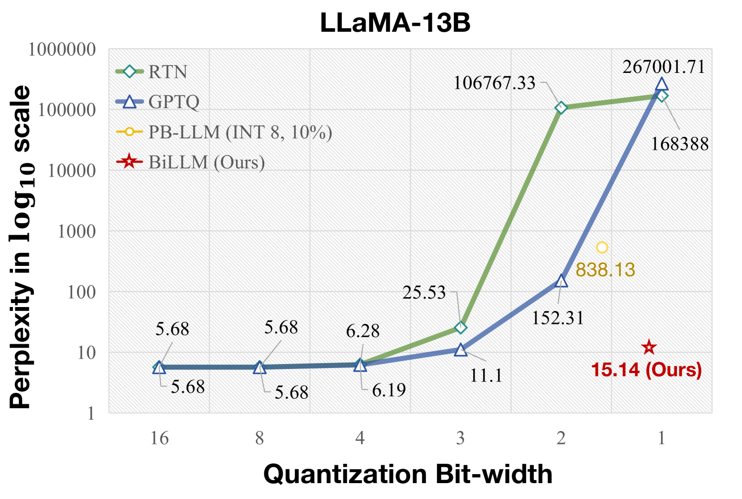 BiLLM: Pushing the Limit of Post-Training Quantization for LLMs