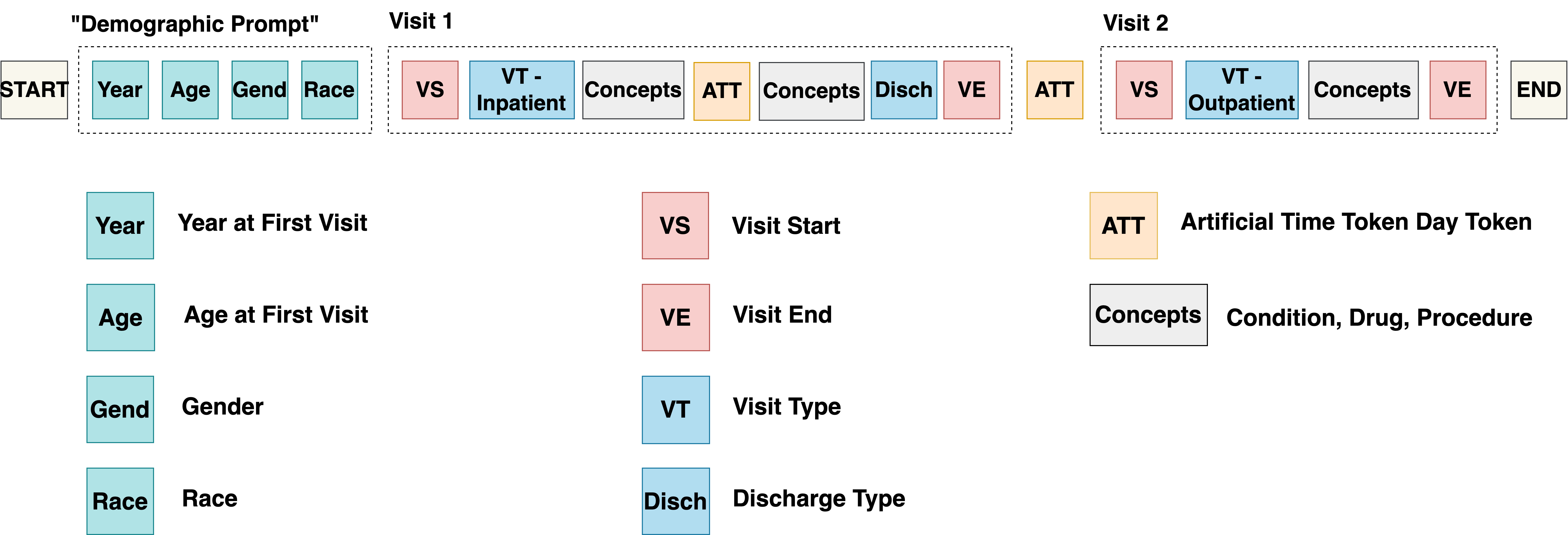 CEHR-GPT: Generating Electronic Health Records with Chronological Patient Timelines