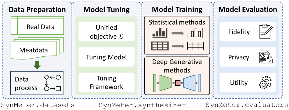 Systematic Assessment of Tabular Data Synthesis Algorithms