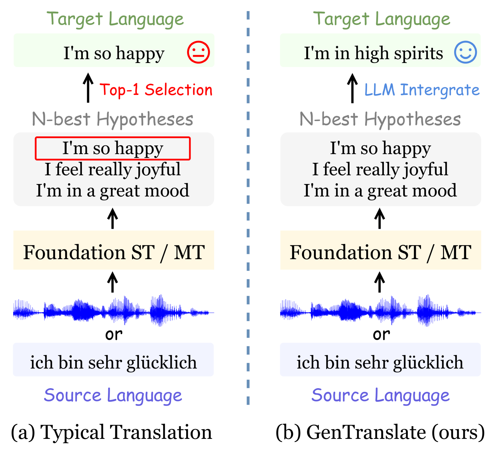 GenTranslate: Large Language Models are Generative Multilingual Speech and Machine Translators