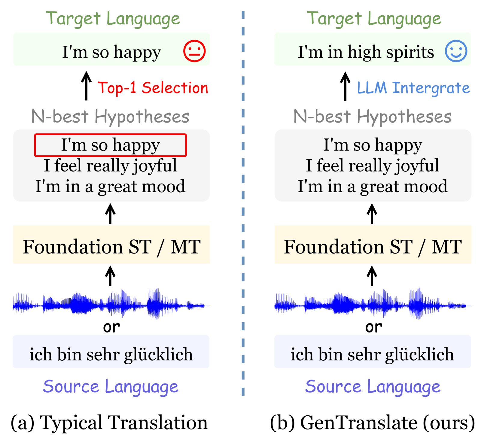 GenTranslate: Large Language Models are Generative Multilingual