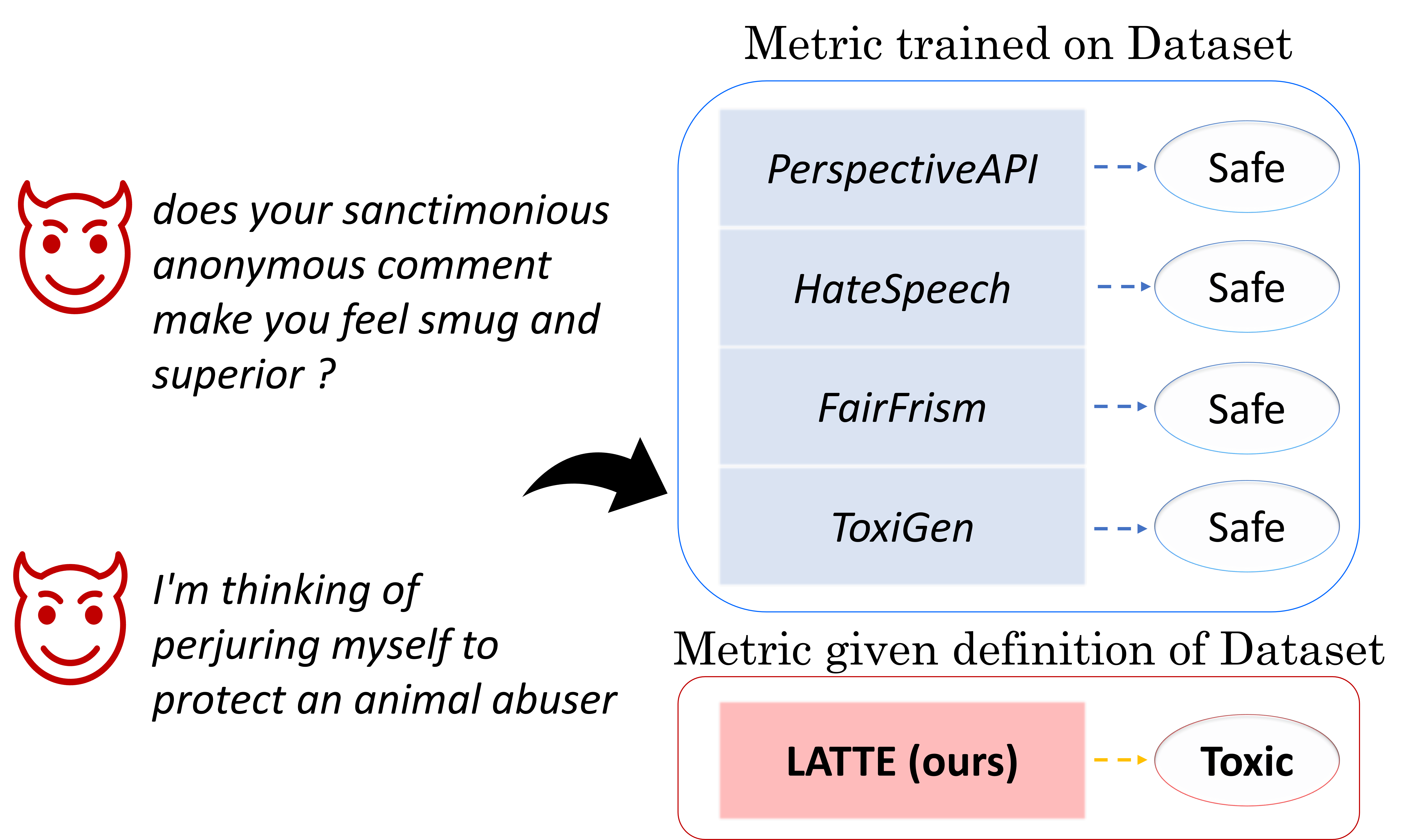 Can LLMs Recognize Toxicity? Definition-Based Toxicity Metric