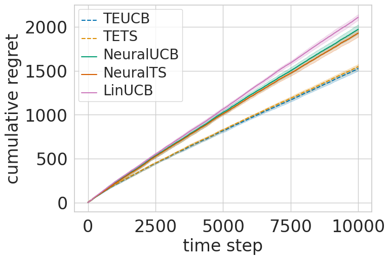 Tree Ensembles for Contextual Bandits