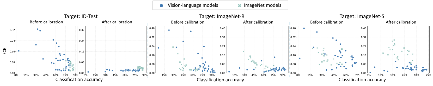 An Empirical Study Into What Matters for Calibrating Vision-Language Models