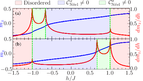 \psfrag{a}{(a)}\psfrag{b}{(b)}\psfrag{M}{\color[rgb]{0,0,1}$m_{z}$}\psfrag{dM}{\hskip 2.84544pt\color[rgb]{1,0,0}$dm_{z}/dh$}\psfrag{p1}{$J=1,\,J^{\prime}=3,\,\gamma=2.0$}\psfrag{p2}{$J=1,\,J^{\prime}=3,\,\gamma=-2.0$}\psfrag{h}{$h/J$}\psfrag{0}{0}\psfrag{1.0}{$1.0$}\psfrag{-1.0}{$-1.0$}\psfrag{2}{2}\psfrag{-1.0}{$-1.0$}\psfrag{-3}{$-3$}\psfrag{-2}{$-2$}\psfrag{-4}{$-4$}\psfrag{3}{3}\psfrag{4}{4}\psfrag{-0.5}{$-0.5$}\psfrag{-1.5}{$-1.5$}\psfrag{1.5}{$1.5$}\psfrag{0.0}{$0.0$}\psfrag{0.5}{$0.5$}\psfrag{-0.8}{$-0.9$}\psfrag{-0.9}{$-0.9$}\psfrag{0.15}{$0.15$}\psfrag{0.20}{$0.20$}\psfrag{0.25}{$0.25$}\psfrag{d}{Disordered}\psfrag{Cx}{${\mathcal{C}}_{\textrm{N\'{e}el}}^{x}\neq 0$}\psfrag{Cy}{${\mathcal{C}}_{\textrm{N\'{e}el}}^{y}\neq 0$}\includegraphics[width=250.0pt]{Magnetization-z-and-its-derivative-extended-anisotropic-XY-H-minus-model-gamma-2.0-and--2.0-Jprime-3.0-new.eps}