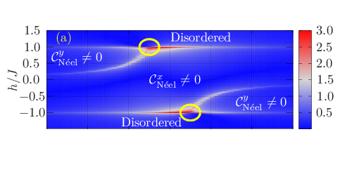 \psfrag{a}{\color[rgb]{1,1,0}(a)}\psfrag{b}{\color[rgb]{1,1,0}(b)}\psfrag{D}{\color[rgb]{1,1,1} Disordered}\psfrag{A}{\color[rgb]{1,1,1} ${\mathcal{C}}_{\textrm{N\'{e}el}}^{x}\neq 0$}\psfrag{B}{\color[rgb]{1,1,1}${\mathcal{C}}_{\textrm{N\'{e}el}}^{y}\neq 0$}\psfrag{M}{\color[rgb]{0,0,1}$m_{z}$}\psfrag{h}{\hskip 0.0pt$h$}\psfrag{h0}{$h_{\rm z}\!=\!0$}\psfrag{p1}{$J\!=\!1,J^{\prime}\!=\!1,\gamma\!=\!2.0$}\psfrag{p2}{$J\!=\!1,J^{\prime}\!=\!1,\gamma\!=\!-2.0$}\psfrag{h}{$h/J$}\psfrag{jp}{$J^{\prime}/J$}\psfrag{0}{0}\psfrag{1.0}{$1.0$}\psfrag{-1.0}{$-1.0$}\psfrag{2}{2}\psfrag{-1.0}{$-1.0$}\psfrag{-3}{$-3$}\psfrag{-1}{$-1$}\psfrag{-2}{$-2$}\psfrag{-4}{$-4$}\psfrag{1}{1}\psfrag{2}{2}\psfrag{3}{3}\psfrag{4}{4}\psfrag{-0.5}{$-0.5$}\psfrag{-1.5}{$-1.5$}\psfrag{1.5}{\hskip 0.0pt$1.5$}\psfrag{0.0}{$0.0$}\psfrag{0.5}{$0.5$}\psfrag{0.8}{$0.8$}\psfrag{-0.9}{$-0.9$}\psfrag{2.0}{$2.0$}\psfrag{2.5}{$2.5$}\psfrag{3.0}{$3.0$}\psfrag{1.6}{$1.6$}\psfrag{1.4}{$1.4$}\psfrag{1.2}{$1.2$}\psfrag{0.2}{$0.2$}\psfrag{0.4}{$0.4$}\psfrag{0.6}{$0.6$}\psfrag{0.00}{$0.00$}\psfrag{0.01}{$0.01$}\psfrag{0.05}{$0.05$}\psfrag{0.02}{$0.02$}\psfrag{0.03}{$0.03$}\psfrag{0.04}{$0.04$}\includegraphics[width=260.0pt,angle={0}]{First-order-derivative-of-mutual-information-n-1-extended-anisotropic-XY-H-minus-model-J-1.0-Gamma-0.5-wrt-hz-vJprime-new.eps}