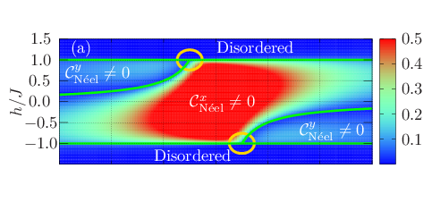 \psfrag{a}{\color[rgb]{1,1,1}(a)}\psfrag{b}{\color[rgb]{1,1,1}(b)}\psfrag{D}{\color[rgb]{1,1,1} Disordered}\psfrag{A}{\color[rgb]{1,1,1} ${\mathcal{C}}_{\textrm{N\'{e}el}}^{x}\neq 0$}\psfrag{B}{\color[rgb]{1,1,1}${\mathcal{C}}_{\textrm{N\'{e}el}}^{y}\neq 0$}\psfrag{h0}{$h_{\rm z}\!=\!0$}\psfrag{T}{$J\!=\!1,J^{\prime}\!=\!3,\gamma\!=\!1$}\psfrag{h}{$h/J$}\psfrag{jp}{$J^{\prime}/J$}\psfrag{0}{0}\psfrag{1.0}{$1.0$}\psfrag{-1.0}{$-1.0$}\psfrag{2}{2}\psfrag{-1.0}{$-1.0$}\psfrag{-3}{$-3$}\psfrag{-1}{$-1$}\psfrag{-2}{$-2$}\psfrag{-4}{$-4$}\psfrag{1}{1}\psfrag{2}{2}\psfrag{3}{3}\psfrag{4}{4}\psfrag{-0.5}{$-0.5$}\psfrag{-1.5}{$-1.5$}\psfrag{-2.0}{$-2.0$}\psfrag{1.5}{\hskip 0.0pt$1.5$}\psfrag{0.0}{$0.0$}\psfrag{0.5}{$0.5$}\psfrag{0.8}{$0.8$}\psfrag{-0.9}{$-0.9$}\psfrag{1.6}{$1.6$}\psfrag{1.4}{$1.4$}\psfrag{1.2}{$1.2$}\psfrag{0.2}{$0.2$}\psfrag{0.1}{$0.1$}\psfrag{0.3}{$0.3$}\psfrag{0.4}{$0.4$}\psfrag{0.00}{$0.00$}\psfrag{0.01}{$0.01$}\psfrag{0.05}{$0.05$}\psfrag{0.02}{$0.02$}\psfrag{0.03}{$0.03$}\psfrag{0.04}{$0.04$}\includegraphics[width=260.0pt,angle={0}]{Mutual-information-extended-anisotropic-XY-H-minus-model-J-1.0-gamma-0.5-vhz-vJp-new.eps}