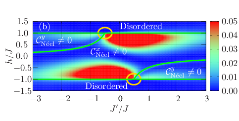 \psfrag{a}{\color[rgb]{1,1,1}(a)}\psfrag{b}{\color[rgb]{1,1,1}(b)}\psfrag{D}{\color[rgb]{1,1,1} Disordered}\psfrag{A}{\color[rgb]{1,1,1} ${\mathcal{C}}_{\textrm{N\'{e}el}}^{x}\neq 0$}\psfrag{B}{\color[rgb]{1,1,1}${\mathcal{C}}_{\textrm{N\'{e}el}}^{y}\neq 0$}\psfrag{h0}{$h_{\rm z}\!=\!0$}\psfrag{T}{$J\!=\!1,J^{\prime}\!=\!3,\gamma\!=\!1$}\psfrag{h}{$h/J$}\psfrag{jp}{$J^{\prime}/J$}\psfrag{0}{0}\psfrag{1.0}{$1.0$}\psfrag{-1.0}{$-1.0$}\psfrag{2}{2}\psfrag{-1.0}{$-1.0$}\psfrag{-3}{$-3$}\psfrag{-1}{$-1$}\psfrag{-2}{$-2$}\psfrag{-4}{$-4$}\psfrag{1}{1}\psfrag{2}{2}\psfrag{3}{3}\psfrag{4}{4}\psfrag{-0.5}{$-0.5$}\psfrag{-1.5}{$-1.5$}\psfrag{-2.0}{$-2.0$}\psfrag{1.5}{\hskip 0.0pt$1.5$}\psfrag{0.0}{$0.0$}\psfrag{0.5}{$0.5$}\psfrag{0.8}{$0.8$}\psfrag{-0.9}{$-0.9$}\psfrag{1.6}{$1.6$}\psfrag{1.4}{$1.4$}\psfrag{1.2}{$1.2$}\psfrag{0.2}{$0.2$}\psfrag{0.1}{$0.1$}\psfrag{0.3}{$0.3$}\psfrag{0.4}{$0.4$}\psfrag{0.00}{$0.00$}\psfrag{0.01}{$0.01$}\psfrag{0.05}{$0.05$}\psfrag{0.02}{$0.02$}\psfrag{0.03}{$0.03$}\psfrag{0.04}{$0.04$}\includegraphics[width=260.0pt,angle={0}]{Quantum-discord-extended-anisotropic-XY-H-minus-model-J-1.0-gamma-0.5-vhz-vJp-new.eps}
