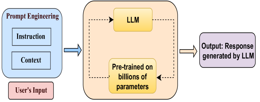 图 1: 提示工程要素的视觉概述：基于海量数据训练的大语言模型，构成提示的核心元素的指令与上下文，以及用户的输入界面。
