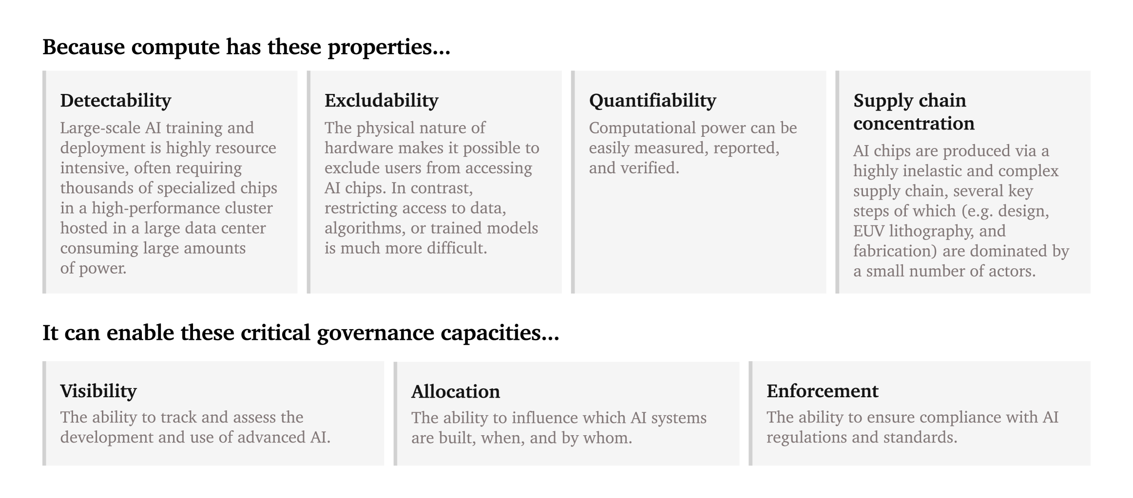 Computing Power and the Governance of Artificial Intelligence Each