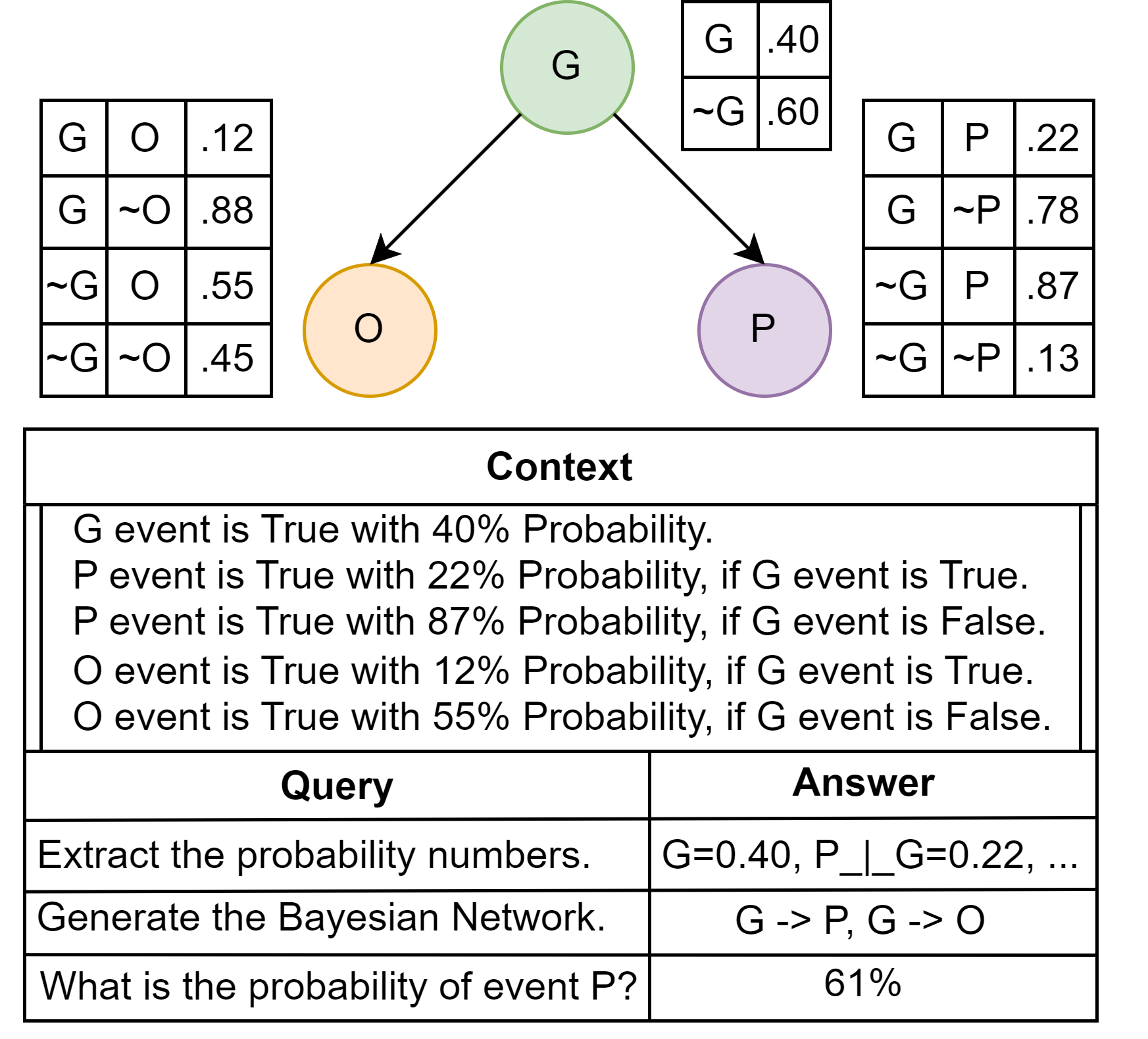 Probabilistic Reasoning in Generative Large Language Models