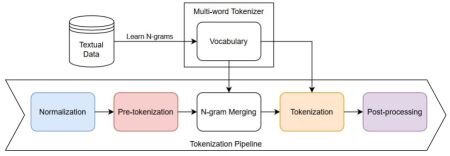 Multi-word Tokenization for Sequence Compression