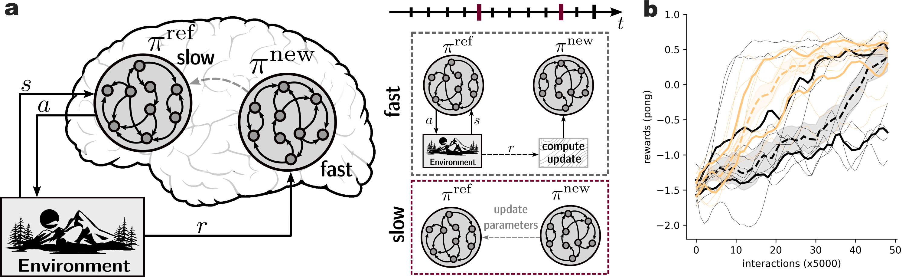 Learning fast changing slow in spiking neural networks