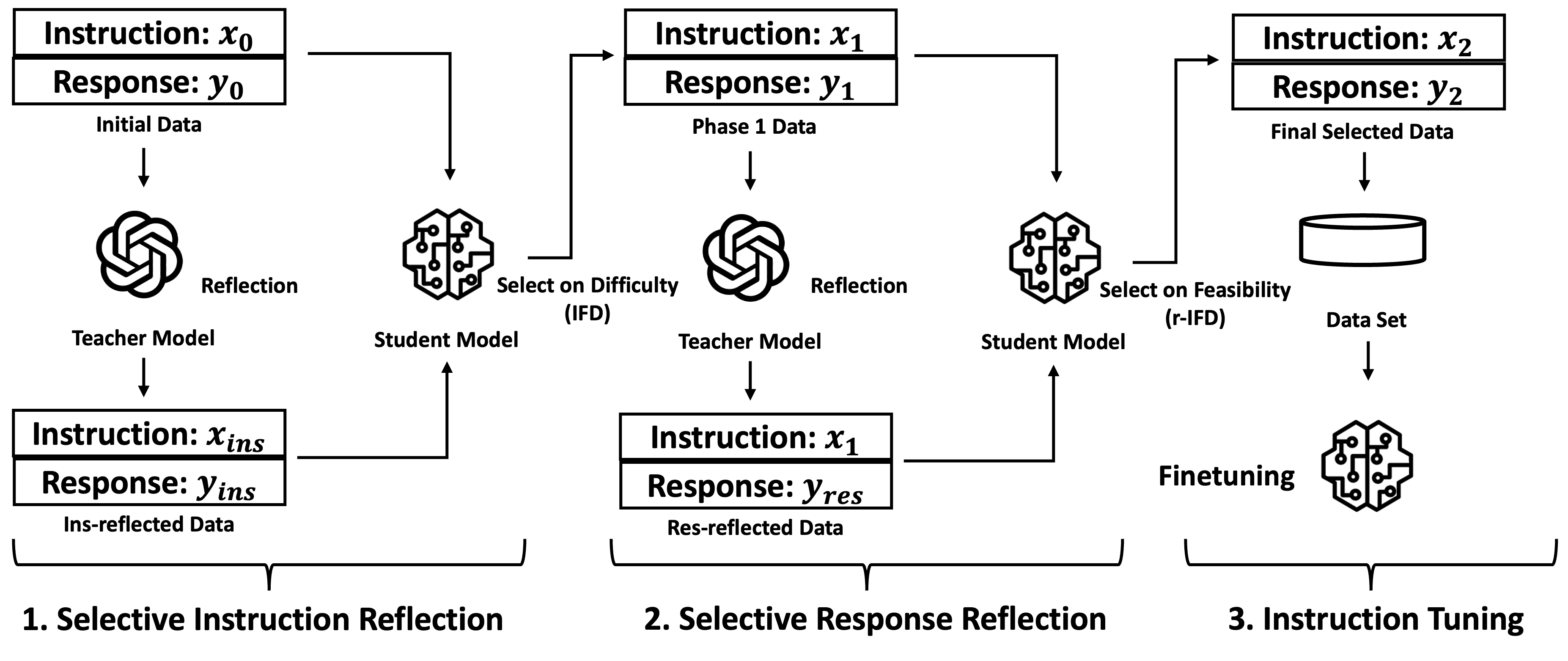 Selective Reflection-Tuning: Student-Selected Data Recycling for LLM Instruction-Tuning