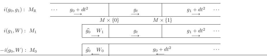 \begin{picture}(500.0,100.0)\par\put(200.0,95.0){ $\line(0,-1){25.0}$}
\put(300.0,95.0){ $\line(0,-1){25.0}$}
\put(90.0,70.0){ $\line(1,0){320.0}$}
\put(90.0,95.0){ $\line(1,0){320.0}$}
\put(6.0,80.0){$i(g_{0},g_{1}):\,\,M_{{\mathbb{R}}}$}
\put(95.0,80.0){$\cdots$}
\put(130.0,80.0){$g_{0}+dt^{2}$}
\put(137.0,72.0){$\longrightarrow$}
\put(250.0,80.0){$g_{t}$}
\put(245.0,72.0){$\longrightarrow$}
\put(350.0,80.0){$g_{1}+dt^{2}$}
\put(359.0,72.0){$\longrightarrow$}
\put(400.0,80.0){$\cdots$}
\put(186.0,60.0){$M\times\{0\}$}
\put(286.0,60.0){$M\times\{1\}$}
\par\put(150.0,55.0){ $\line(0,-1){25.0}$}
\put(200.0,55.0){ $\line(0,-1){25.0}$}
\put(300.0,55.0){ $\line(0,-1){25.0}$}
\put(150.0,30.0){ $\line(1,0){260.0}$}
\put(150.0,55.0){ $\line(1,0){260.0}$}
\put(6.0,40.0){$i(g_{1},W):\,\,M_{1}$}
\put(160.0,40.0){$\widehat{g_{0}}$}
\put(170.0,31.0){$\longrightarrow$}
\put(180.0,40.0){$W_{1}$}
\put(250.0,40.0){$g_{t}$}
\put(245.0,31.0){$\longrightarrow$}
\put(350.0,40.0){$g_{1}+dt^{2}$}
\put(359.0,31.0){$\longrightarrow$}
\put(400.0,40.0){$\cdots$}
\par\par\put(150.0,18.0){ $\line(0,-1){25.0}$}
\put(200.0,18.0){ $\line(0,-1){25.0}$}
\put(150.0,18.0){ $\line(1,0){260.0}$}
\put(150.0,-7.0){ $\line(1,0){260.0}$}
\put(-1.0,3.0){$-i(g_{0},W):\,\,M_{0}$}
\put(160.0,4.0){$\widehat{g_{0}}$}
\put(180.0,4.0){$W_{0}$}
\put(170.0,-4.0){$\longleftarrow$}
\put(286.0,5.0){$g_{0}+dt^{2}$}
\put(292.0,-4.0){$\longleftarrow$}
\put(400.0,5.0){$\cdots$}
\par\end{picture}