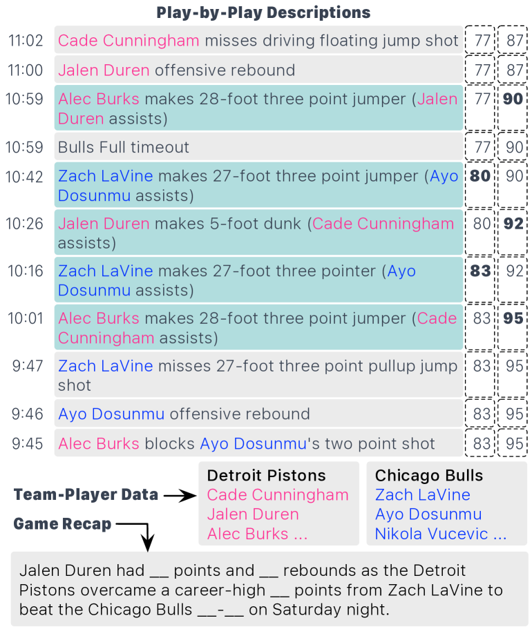 SportsMetrics: Blending Text and Numerical Data to Understand Information Fusion in LLMs