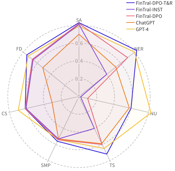 FinTral: A Family of GPT-4 Level Multimodal Financial Large Language Models