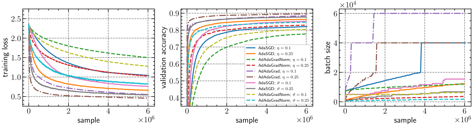 AdAdaGrad: Adaptive Batch Size Schemes for Adaptive Gradient Methods