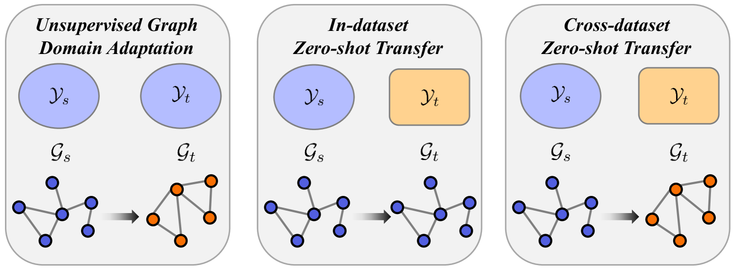 ZeroG: Investigating Cross-dataset Zero-shot Transferability in Graphs